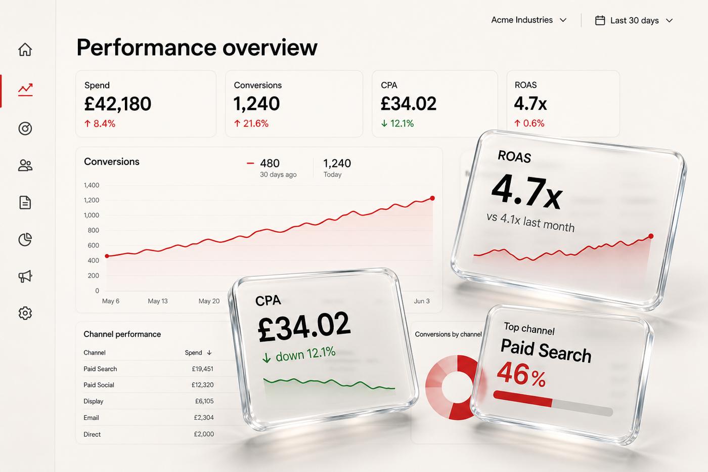 Regent OS performance dashboard showing spend, conversions, CPA and ROAS