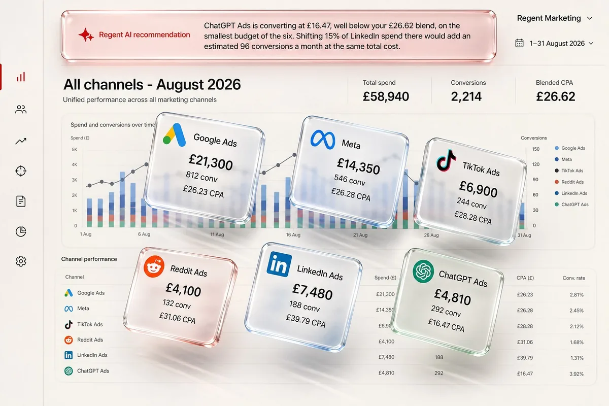 Regent OS all-channels view: spend, conversions and blended CPA across every paid channel.